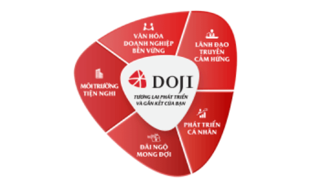 Logo Tập Đoàn Vàng Bạc Đá Quý DOJI